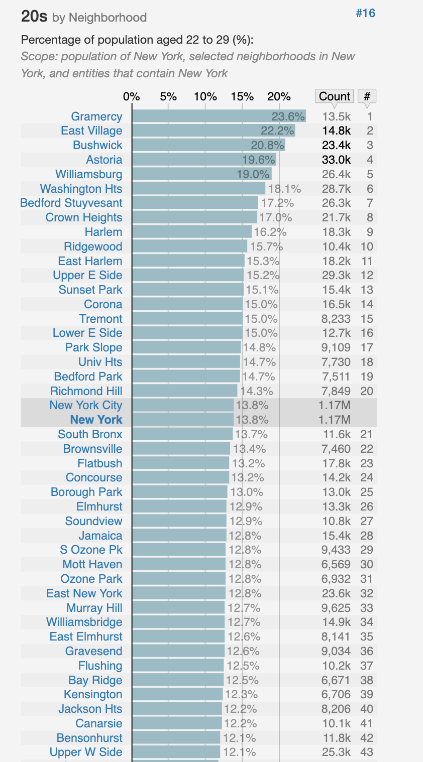 NYC neighborhoods, concentration of inhabitants in 20s