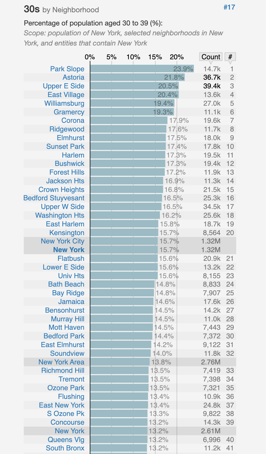 NYC neighborhoods, concentration of inhabitants in 30s