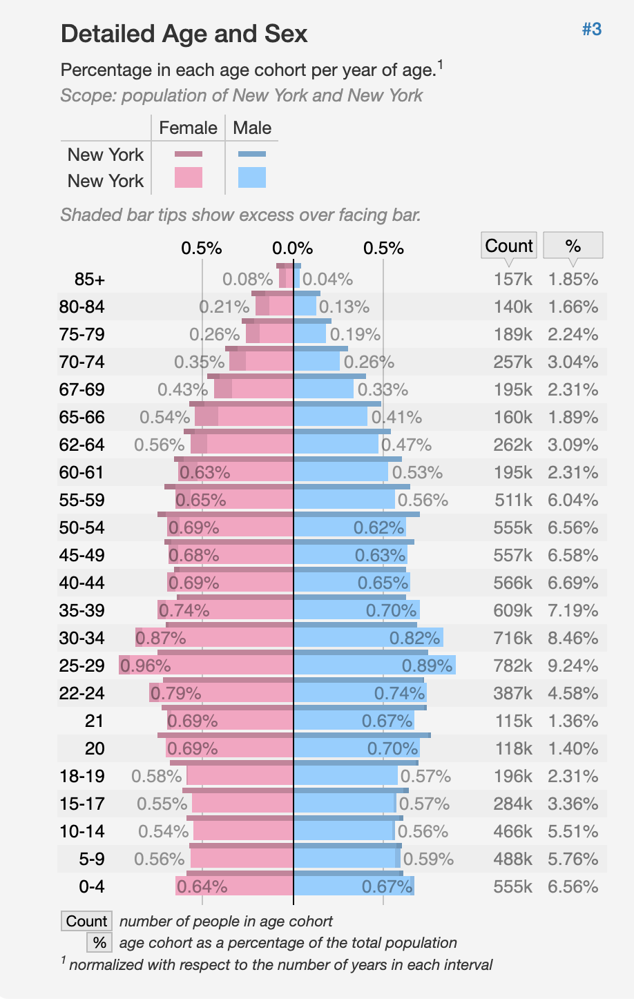 NYC gender statistics