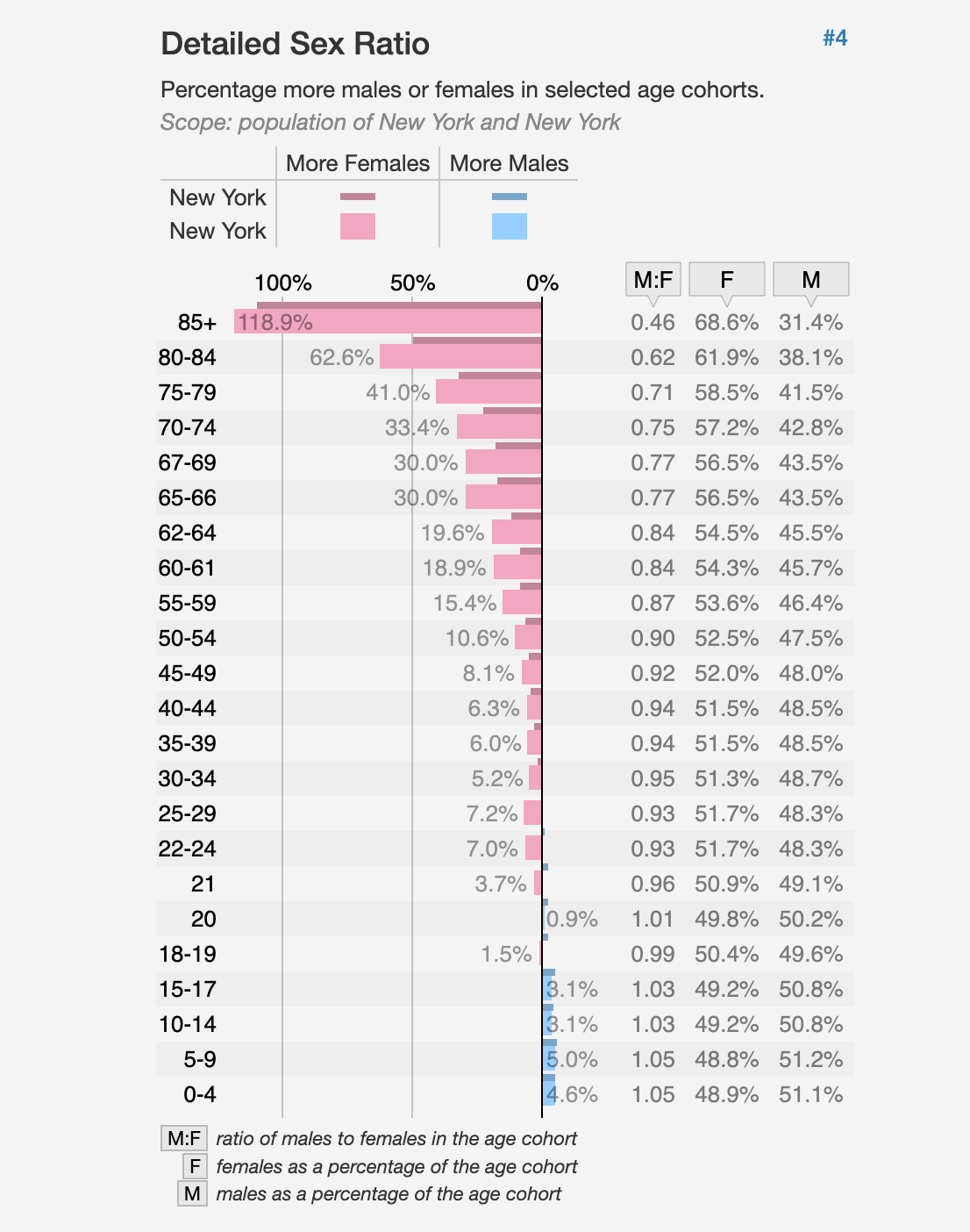 NYC gender statistics